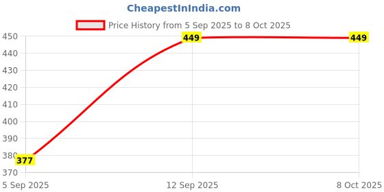 amazon.in ACU-CHECK Digital Kitchen Weighing Scale for Shop and Home Electronic Weight Machine with Adapter LCD Display Screen Scale For Kitchen Scales, Vegetable Shop - SF-400A 1g x 10kg - (White) Price History Graph from 5 Sep 2025 to 8 Oct 2025