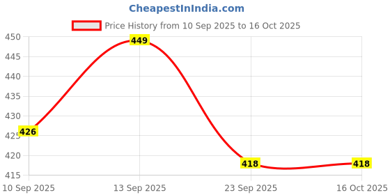 amazon.in ACU-CHECK Digital Kitchen Weighing Scale for Shop and Home Electronic Weight Machine with Adapter LCD Display Screen Scale For Kitchen Scales, Vegetable Shop - White (SF-400A) (1 g x 10 kg) Price History Graph from 10 Sep 2025 to 16 Oct 2025