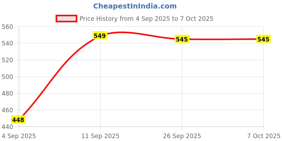 amazon.in ACU- CHECK Infrared Digital Thermometer for Fever - Non-Contact Laser Temperature Gun with Battery Included (Blue) Price History Graph from 4 Sep 2025 to 7 Oct 2025