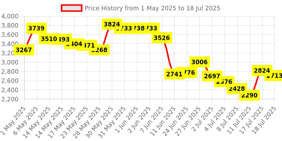 amazon.in Acu Rite 01083 M Pro Accuracy Temperature & Humidity Monitor Price History Graph from 1 May 2025 to 17 Jul 2025