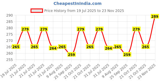 amazon.in ACUALINE MLT Pre Filter Cartridge, 9 inch Candle Filter, RO Water Purifier Candle, Sediment Filter Compatible with Aquaguard Pre Filter Cartridge, Livpure RO Pre Filter, LG Water and Others (Pack 1) Price History Graph from 19 Jul 2025 to 23 Nov 2025