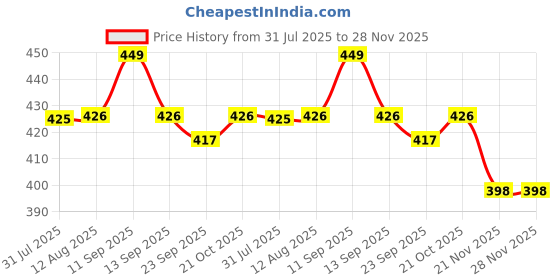 amazon.in ACUALINE MLT Pre Filter Cartridge, 9 inch Candle Filter, RO Water Purifier Candle, Sediment Filter Compatible with Aquaguard Pre Filter Cartridge, Livpure RO Pre Filter, LG Water and Others (Pack 2) Price History Graph from 31 Jul 2025 to 28 Nov 2025