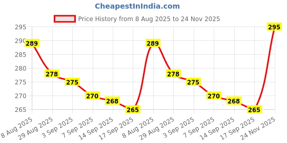 amazon.in AcuCapital Massager Tools Combo Kit With Power Mat, Wooden Handle Roller, Karela, Ball, 2 Massage Rings for Stress and Pain Relief Accupressure Tool Kit (Multicolor) Price History Graph from 8 Aug 2025 to 24 Nov 2025