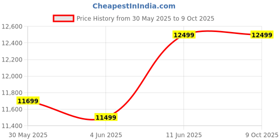amazon.in AcuEnergy 26G+ Quantum Body Analyzer Latest Technology Machine for Full Body Check Up Body Fat Check Machine German Technology (WITH THEARPY) Price History Graph from 30 May 2025 to 9 Oct 2025