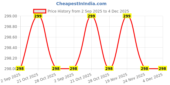 amazon.in AcuEnergy Double Toning Resistance Tube Pull Rope Elastic Rubber Exercise Band for Stretching, Workout, Home Gym and Toning with Heavy Quality D Shaped Handles Price History Graph from 2 Sep 2025 to 4 Dec 2025