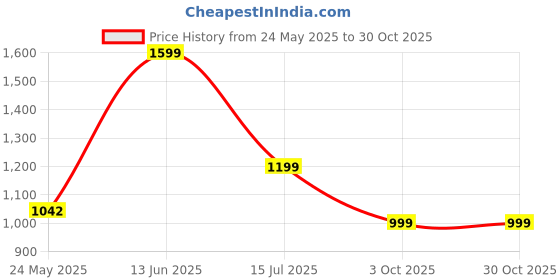 amazon.in AcuFitness Peanut Ball - Anti Burst Exercise Ball for Labor Birthing, Physical Therapy, Core Strength, Home & Gym Fintness (Include Pump) 45 * 90cm Price History Graph from 24 May 2025 to 30 Oct 2025