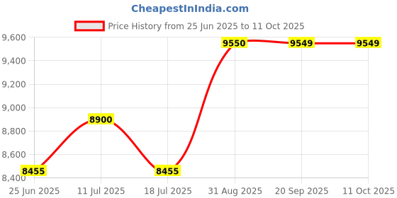 amazon.in Acumen Schimatle Skin Cautery to Remove Skin Tags, Warts, Corn with Multiple Use Monopolar and Biopolar Price History Graph from 25 Jun 2025 to 11 Oct 2025