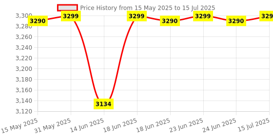 amazon.in acumen track we care your assets Acumen Track GO – Wireless GPS Tracker for Kids Vehicle Car, Scooty Bike, Family,Any Thing with One Year Premium Mobile App|Next – Gen Android & iOS App|Voice Monitoring|Magnetic & Wireless Device acumen track we care your assets Price History Graph from 15 May 2025 to 15 Jul 2025