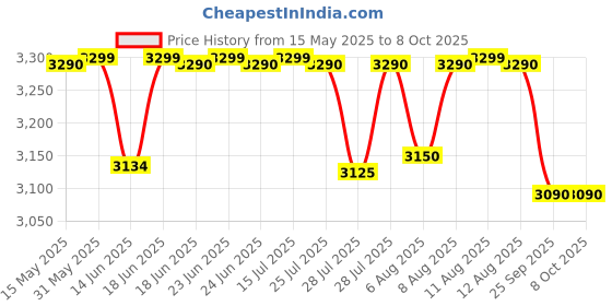 amazon.in acumen track we care your assets Acumen Track GO – Wireless GPS Tracker for Kids Vehicle Car, Scooty Bike, Family,Any Thing with One Year Premium Mobile App|Next – Gen Android & iOS App|Voice Monitoring|Magnetic & Wireless Device acumen track we care your assets Price History Graph from 15 May 2025 to 7 Oct 2025