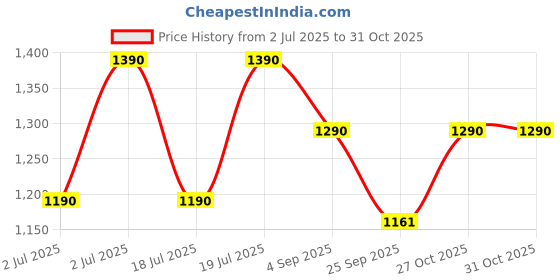 amazon.in acumen track we care your assets Acumen Track UC 900 (Remote Engine Lock) - Wired Hidden GPS Tracker with Real-Time Location Tracking,15+ Advanced Features for Car, Bike, Truck, and Bus – 1 Year Free Premium App Subscription acumen track we care your assets Price History Graph from 2 Jul 2025 to 30 Oct 2025