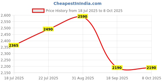 amazon.in Acumen Track Wired (with 1 Year SIM Recharge) GPS Tracker for Bike, Car, Scooty |Engine Cut Off | Playback History | Theft Alarm | Engine On/Off Alert | 1 Year Android & iOS App Subscription Price History Graph from 18 Jul 2025 to 7 Oct 2025