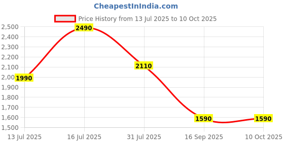 amazon.in Acumen UC 900 Plus - Hidden Water-Resistant GPS Tracker Device for Car,Bike with Engine Cut Off, Anti-Theft Tracking, AC ON Off Notification (Made in India) Price History Graph from 13 Jul 2025 to 9 Oct 2025