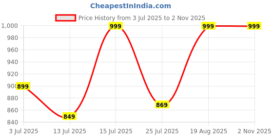 amazon.in AcuPhysio Peanut Shaped Balance Yoga Ball – Stability Exercise Ball for Kids & Adults – Anti-Burst Gym Ball for Physical Therapy, Rehab, Core Fitness, Yoga & Beginner Balance Training Price History Graph from 3 Jul 2025 to 1 Nov 2025