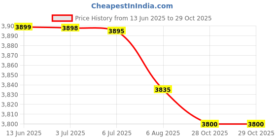 amazon.in AcuPhysio Shiatsu Back, Neck, Calf 12 Ball Multifunction Massage Cushion Machine for Car, Home & Office Use Car Charger & Electric Charger Inclusive Price History Graph from 13 Jun 2025 to 29 Oct 2025