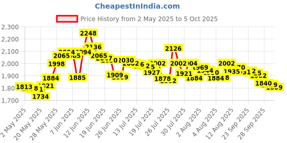 amazon.in Acupress Black Standard Pen Nibs for WACOM CTL-471, CTL-671, CTL-472, CTL-672 w/Removal Ring Price History Graph from 2 May 2025 to 5 Oct 2025
