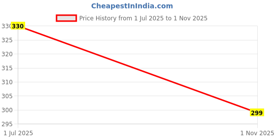 amazon.in sweltolite Acupressure and Magnetic Therapy Slippers for Full Body Blood Circulation Natural Slippers For Men and Women (Unisex) sweltolite Price History Graph from 1 Jul 2025 to 1 Nov 2025