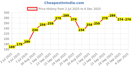 amazon.in Acupressure Electric Mini Full Body Vibration Massager mimo mini vibration full body massager slimming body massager For pain relief with USB Port (Multicolor) Price History Graph from 2 Jul 2025 to 6 Dec 2025