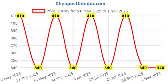 amazon.in acupressure health care systems ACi Acupressure India Health Care Products Door and Gym Rope Relieve All Your Stress (Multicolour, 10ft) acupressure health care systems Price History Graph from 8 May 2025 to 31 Oct 2025