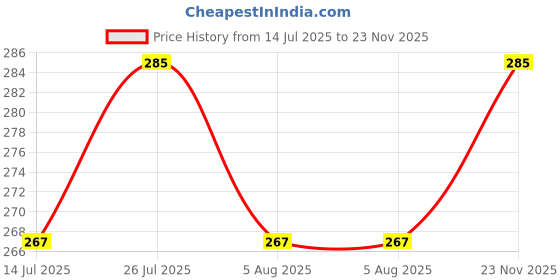 amazon.in Acupunctoreum Mimo Mini Full Body Vibration Massager Portable Compact//Electric Massager Mimo Mini Vibration For Full Body Massager, Blue Price History Graph from 14 Jul 2025 to 23 Nov 2025