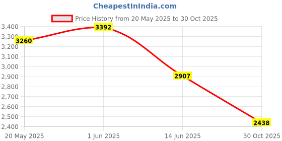 amazon.in Acupuncture Ear Model, Right Artificial Ear Replica for Auricular Therapy Teaching, Silicone Ear Simulator (Brown) Price History Graph from 20 May 2025 to 30 Oct 2025