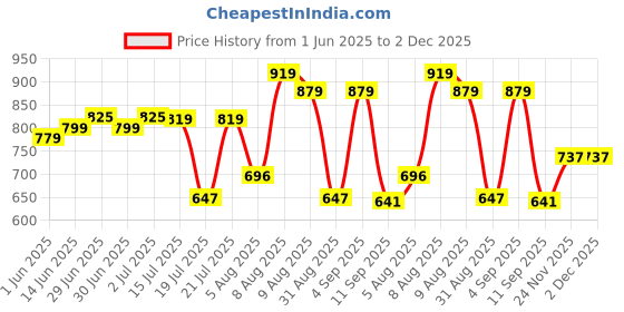 amazon.in vector x Acura Football Shoes vector x Price History Graph from 1 Jun 2025 to 2 Dec 2025