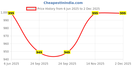 amazon.in vector x Acura Football Shoes vector x Price History Graph from 6 Jun 2025 to 2 Dec 2025