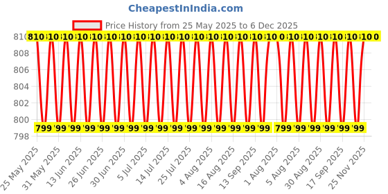 amazon.in acuraglobe Fiber Supplement - 100% Natural Water Soluble Boost Digestive Health Plant based fiber Effective Prebiotic for Optimal Gut Function 200g acuraglobe Price History Graph from 25 May 2025 to 6 Dec 2025