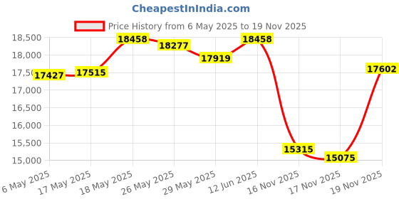 amazon.in AcuRite 00622 Pro Color Weather Station with Wind Speed, Temperature and Humidity Price History Graph from 6 May 2025 to 19 Nov 2025