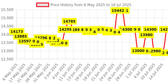amazon.in AcuRite 00634 Wireless Weather Station with Wind Sensor Price History Graph from 6 May 2025 to 14 Jul 2025
