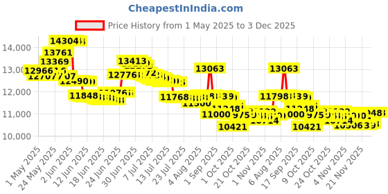 amazon.in chaney instruments AcuRite 00638A2 Wireless Weather Station with Wind Sensor chaney instruments Price History Graph from 1 May 2025 to 3 Dec 2025