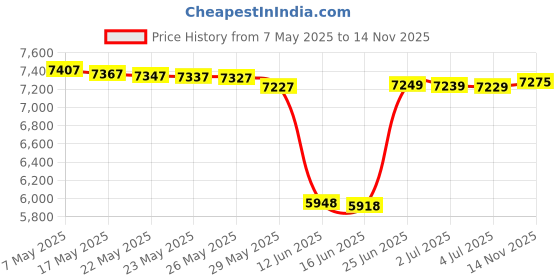 amazon.in AcuRite 00829 Digital Weather Station with Forecast/Temperature/Clock/Moon Phase Price History Graph from 7 May 2025 to 14 Nov 2025