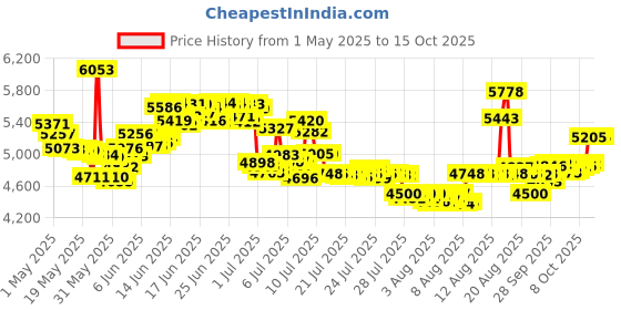 amazon.in chaney instruments AcuRite 00899 Deluxe Wireless Rain Gauge chaney instruments Price History Graph from 1 May 2025 to 14 Oct 2025