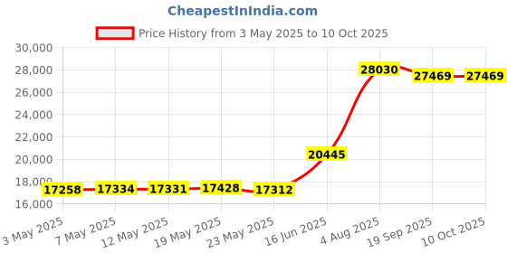 amazon.in AcuRite 01022M Pro Weather Station with Lightning, Rain, Wind, Temperature, Humidity & Weather Ticker by AcuRite Price History Graph from 3 May 2025 to 9 Oct 2025