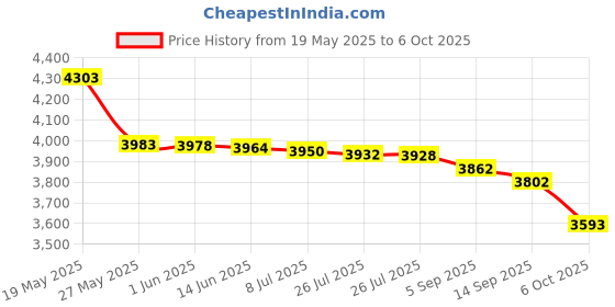 amazon.in AcuRite 01131M Digital Hygrometer and Thermometer, White Price History Graph from 19 May 2025 to 6 Oct 2025