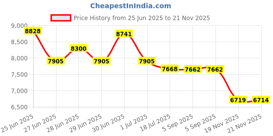 amazon.in AcuRite 02077RM Color Weather Station with Temperature, Humidity and Forecast by AcuRite Price History Graph from 25 Jun 2025 to 21 Nov 2025