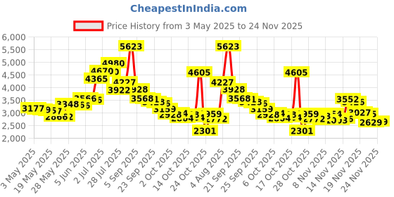 amazon.in AcuRite 02345 8-Inch Rain Gauge & Thermometer Swivel Combination Price History Graph from 3 May 2025 to 24 Nov 2025