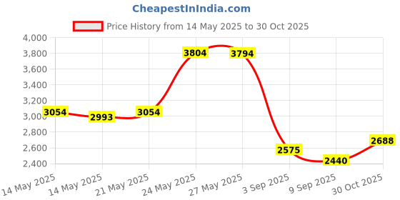 amazon.in AcuRite 06002M Wireless Temperature and Humidity Sensor Price History Graph from 14 May 2025 to 30 Oct 2025