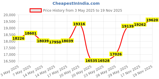 amazon.in AcuRite 06014 PRO+ 5-in-1 Weather Sensor with Rain Gauge, Wind Speed, Wind Direction, Temperature and Humidity Price History Graph from 3 May 2025 to 19 Nov 2025