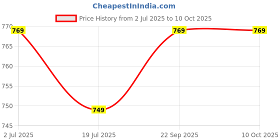 amazon.in acuro BKC 50%: Benzalkonium Chloride,3rd generation quaternary ammonium compound (QUAT) | Raw material for disinfectants | For industrial use only (1 ltr) Price History Graph from 2 Jul 2025 to 9 Oct 2025