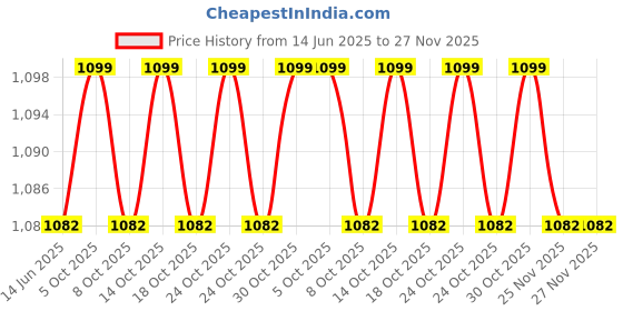 amazon.in Acuro POOLO Swimming Pool Pond Spa Fountain Algaecide Cleaner 1Litre Price History Graph from 14 Jun 2025 to 27 Nov 2025