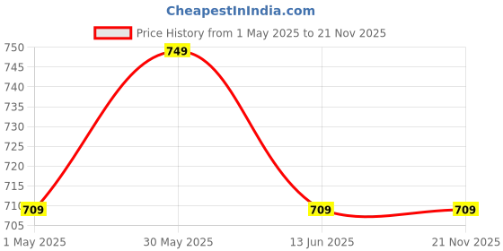 amazon.in acuro Sparkly Swimming Pool Water Clarifier (1 L) acuro Price History Graph from 1 May 2025 to 21 Nov 2025