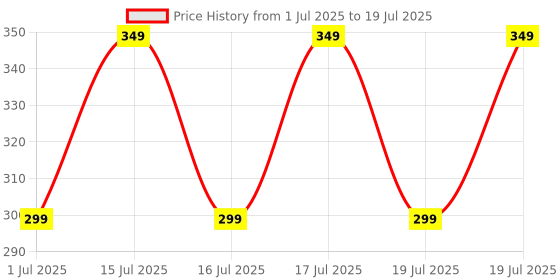 amazon.in ACUTAS 4 Pcs Universal Waterproof 5 LED Wireless Car Door Warning Lights (Red, 2pairs 4pcs) acutas Price History Graph from 1 Jul 2025 to 15 Jul 2025