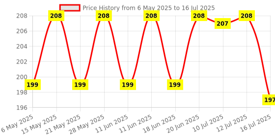 amazon.in ACUTAS Digital TDS Meter for Water Testing | High Accuracy & Pre-Calibrated PPM Tester with LCD Display | Ideal for RO, Drinking Water, Aquariums, Swimming Pools & Hydroponics - White Price History Graph from 6 May 2025 to 16 Jul 2025