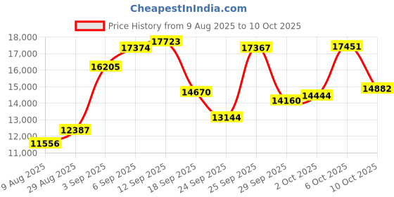 amazon.in Acute Injury - "Delayed Release" Caps | Tendon & Ligament Support | Convenient Once a Day Clinical Dose | Boosts Tendon Health, Movement & Physical Function | Pharm (90 Capsules) Price History Graph from 9 Aug 2025 to 6 Oct 2025