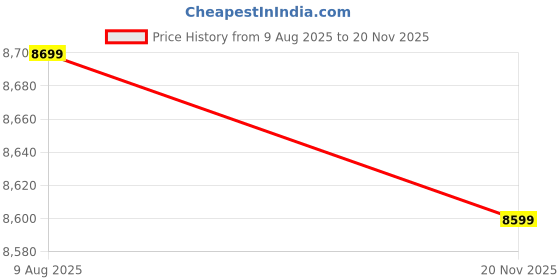 amazon.in ACUTREE Quantum Resonance Magnetic Body Analyzer, Full Body Health Checkup Machine, 49 Reports, 2-in-1 Diagnostic, 5G-Supported Price History Graph from 9 Aug 2025 to 20 Nov 2025