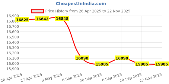 amazon.in Acuvar 1080P HD Instant Print Camera for Kids, with Selfie Camera, Digital Inkless Video Camera with 2 Rolls of Print Paper, 32GB SD for Girls and Boys Gifts (Yellow) Price History Graph from 26 Apr 2025 to 22 Nov 2025