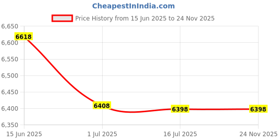 amazon.in Acuvar 16MP Megapixel Compact Digital Camcorder with HD Video and Photos 16x Zoom with 2.4" Screen and USB Cable (Black, Camera Only) Price History Graph from 15 Jun 2025 to 24 Nov 2025