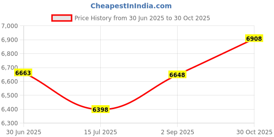 amazon.in Acuvar 16MP Megapixel Compact Digital Camcorder with HD Video and Photos 16x Zoom with 2.4" Screen and USB Cable (Silver, Camera Only) Price History Graph from 30 Jun 2025 to 30 Oct 2025