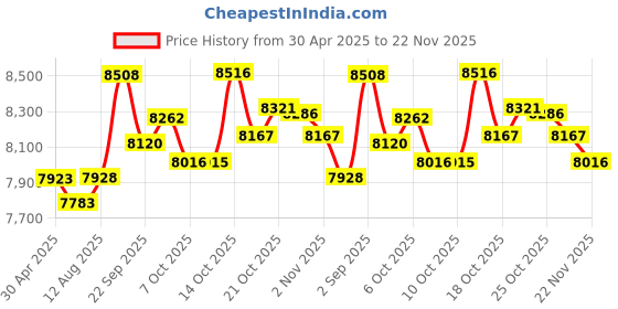 amazon.in Acuvar 18MP Digital Camera Kit with 2.7" LCD Screen, Rechargeable Battery, 32GB SD Card and Reader, HD Photo & Video for Indoor, Outdoor Photography for Adults, Kids (Silver) Price History Graph from 30 Apr 2025 to 22 Nov 2025