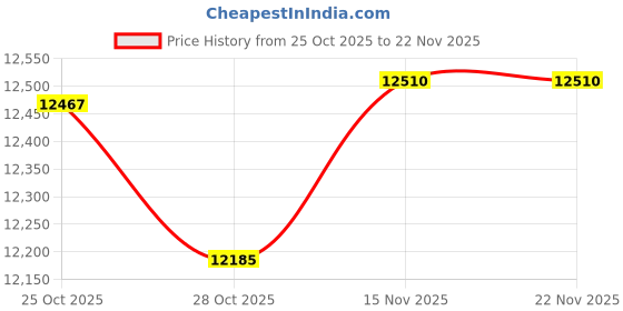 amazon.in Acuvar 4K 56MP Digital Camera for Photography, Vlogging Camera for YouTube with 3.0’’ 180° Flip Screen, WiFi, 16X Digital Zoom, Wide Angle & Macro Lens, Rechargeable Battery, 64GB Micro SD Card Price History Graph from 25 Oct 2025 to 21 Nov 2025
